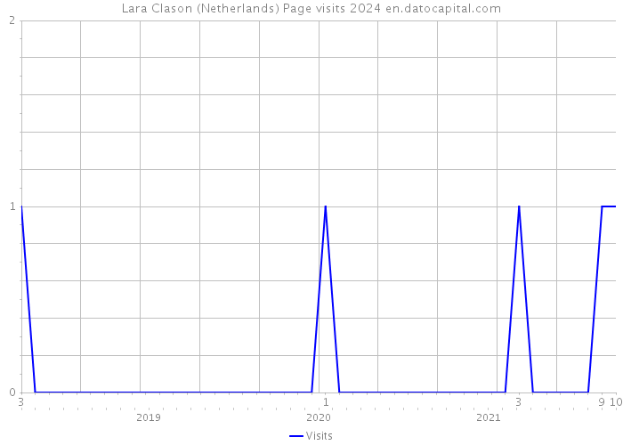 Lara Clason (Netherlands) Page visits 2024 