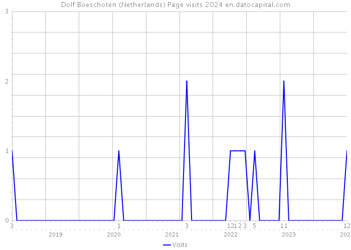 Dolf Boeschoten (Netherlands) Page visits 2024 