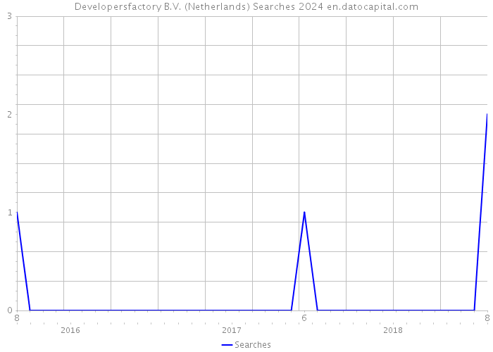 Developersfactory B.V. (Netherlands) Searches 2024 
