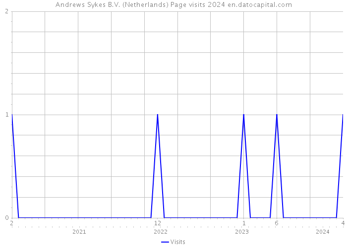 Andrews Sykes B.V. (Netherlands) Page visits 2024 
