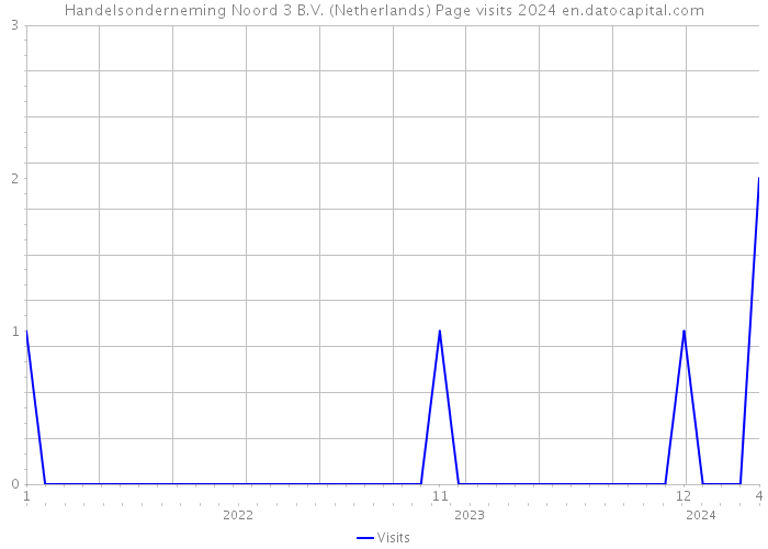 Handelsonderneming Noord 3 B.V. (Netherlands) Page visits 2024 