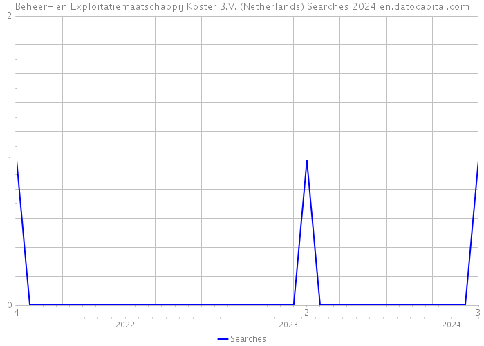 Beheer- en Exploitatiemaatschappij Koster B.V. (Netherlands) Searches 2024 