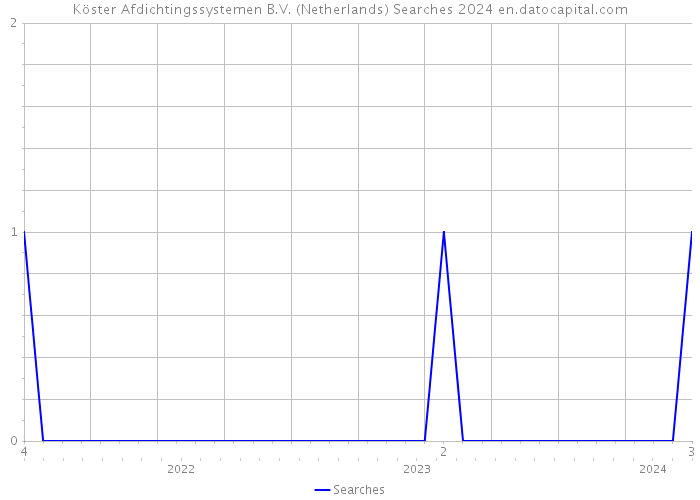 Köster Afdichtingssystemen B.V. (Netherlands) Searches 2024 