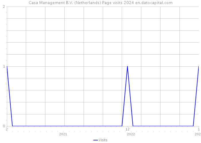 Casa Management B.V. (Netherlands) Page visits 2024 