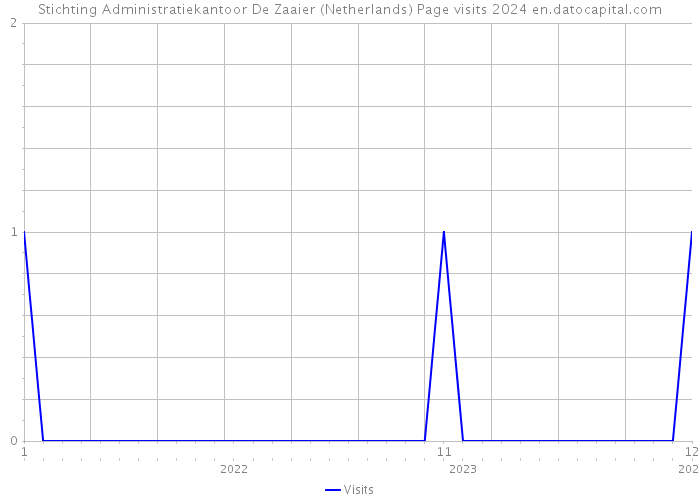 Stichting Administratiekantoor De Zaaier (Netherlands) Page visits 2024 