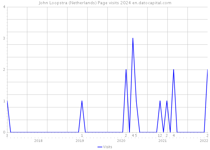 John Loopstra (Netherlands) Page visits 2024 