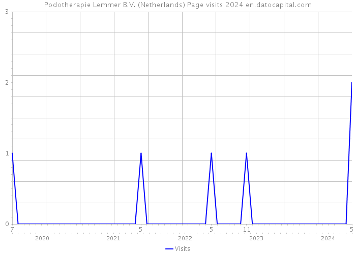 Podotherapie Lemmer B.V. (Netherlands) Page visits 2024 