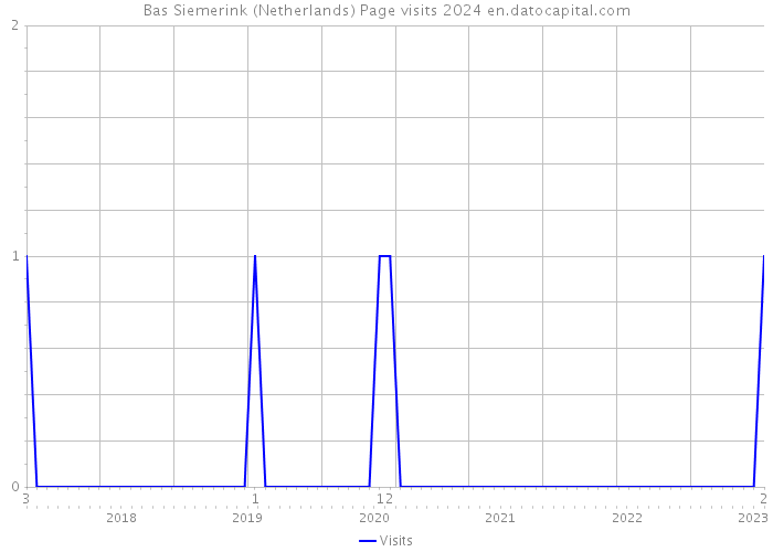 Bas Siemerink (Netherlands) Page visits 2024 