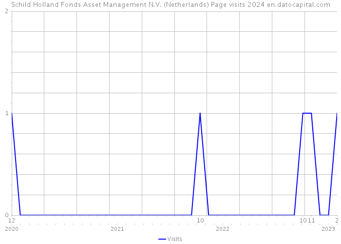 Schild Holland Fonds Asset Management N.V. (Netherlands) Page visits 2024 