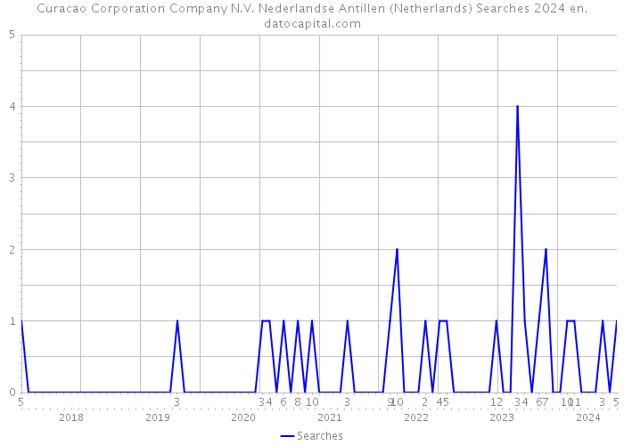 Curacao Corporation Company N.V. Nederlandse Antillen (Netherlands) Searches 2024 