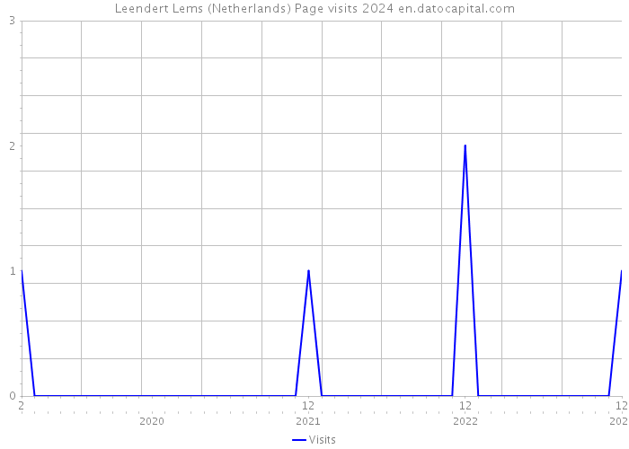 Leendert Lems (Netherlands) Page visits 2024 