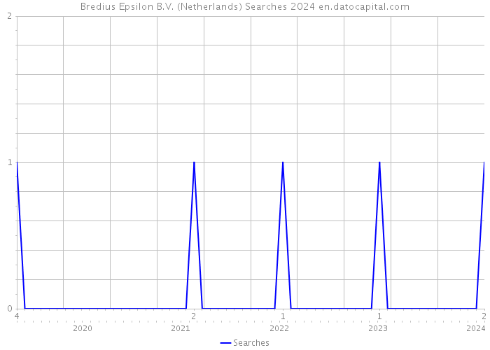 Bredius Epsilon B.V. (Netherlands) Searches 2024 