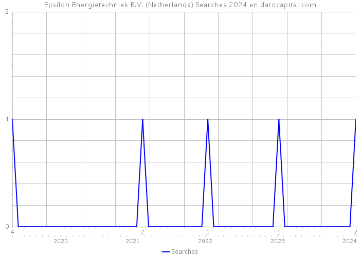 Epsilon Energietechniek B.V. (Netherlands) Searches 2024 