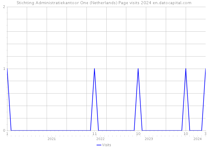 Stichting Administratiekantoor One (Netherlands) Page visits 2024 