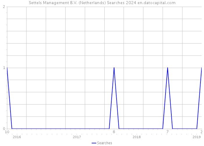 Settels Management B.V. (Netherlands) Searches 2024 