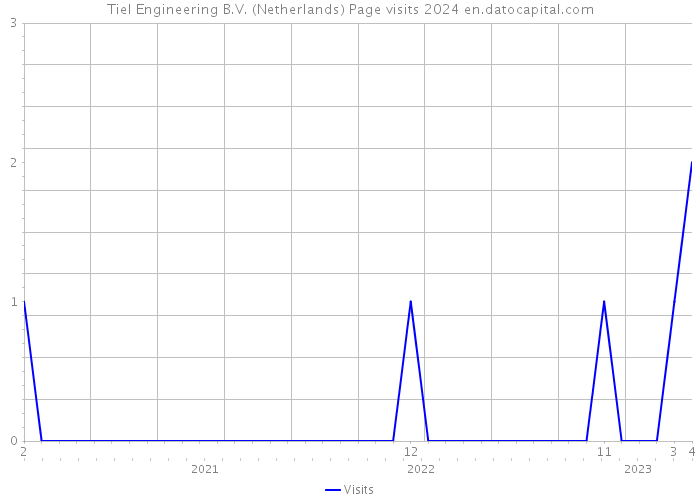 Tiel Engineering B.V. (Netherlands) Page visits 2024 