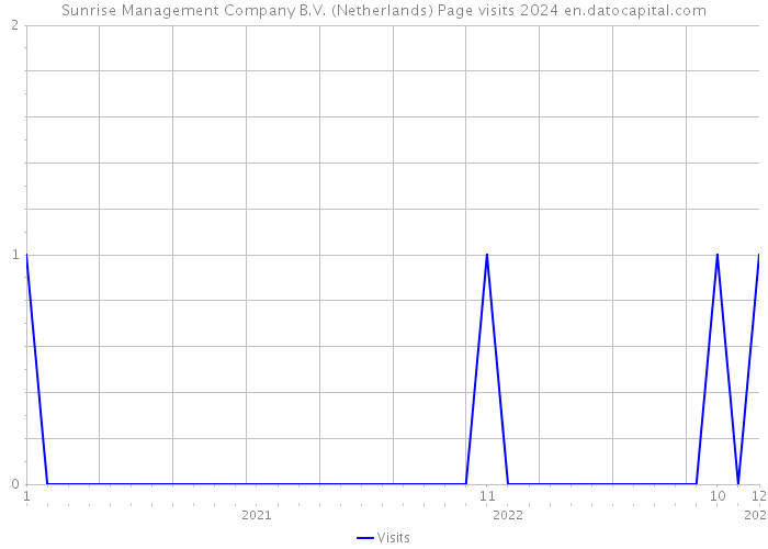 Sunrise Management Company B.V. (Netherlands) Page visits 2024 