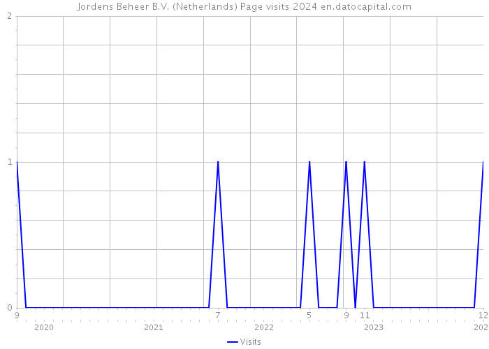Jordens Beheer B.V. (Netherlands) Page visits 2024 
