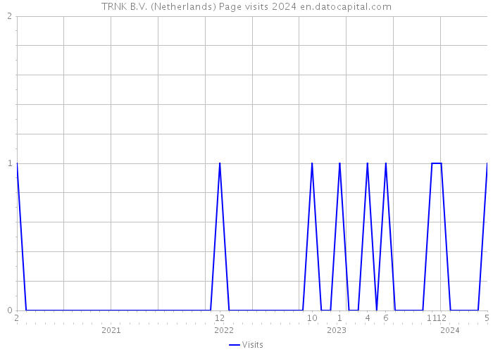 TRNK B.V. (Netherlands) Page visits 2024 