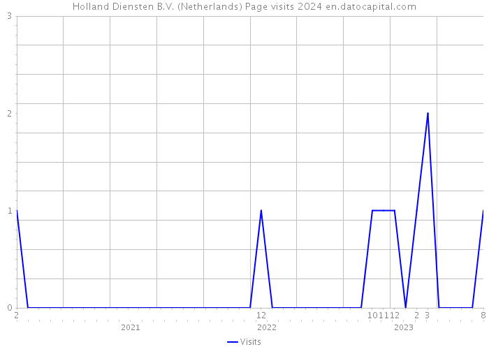Holland Diensten B.V. (Netherlands) Page visits 2024 