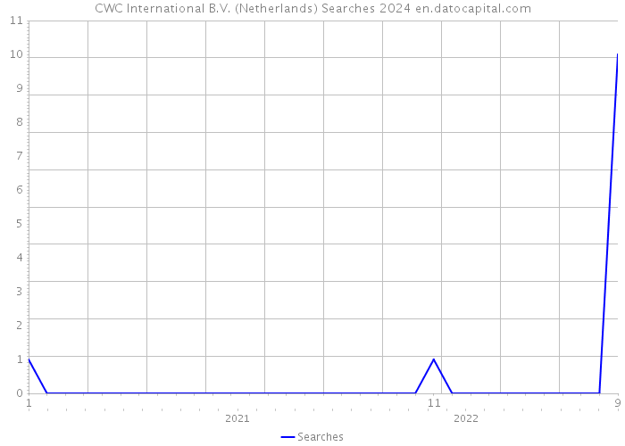 CWC International B.V. (Netherlands) Searches 2024 