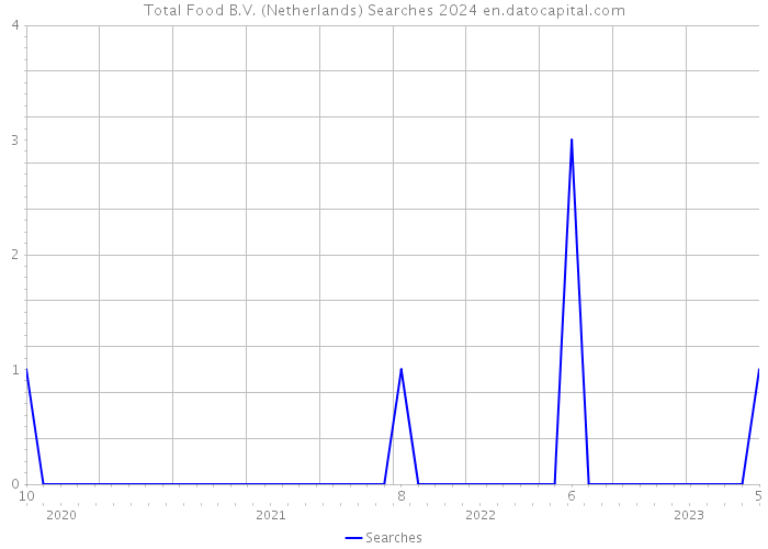 Total Food B.V. (Netherlands) Searches 2024 