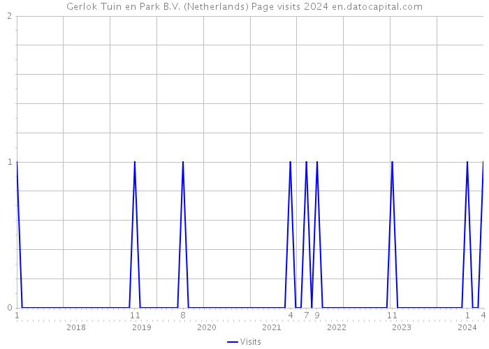 Gerlok Tuin en Park B.V. (Netherlands) Page visits 2024 