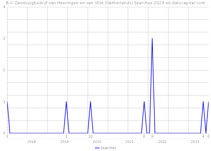 B.V. Zandzuigbedrijf van Heeringen en van Vliet (Netherlands) Searches 2024 