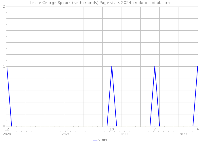 Leslie George Spears (Netherlands) Page visits 2024 