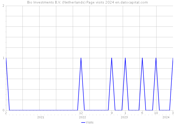 Bio Investments B.V. (Netherlands) Page visits 2024 