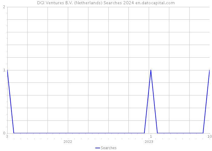 DGI Ventures B.V. (Netherlands) Searches 2024 