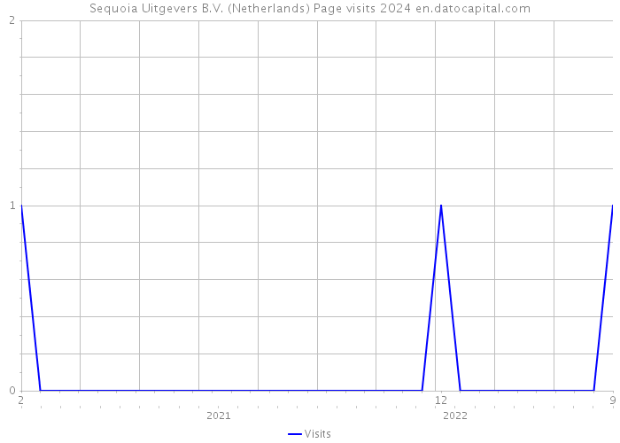 Sequoia Uitgevers B.V. (Netherlands) Page visits 2024 