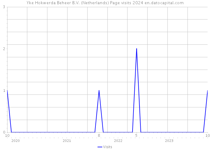 Yke Hokwerda Beheer B.V. (Netherlands) Page visits 2024 