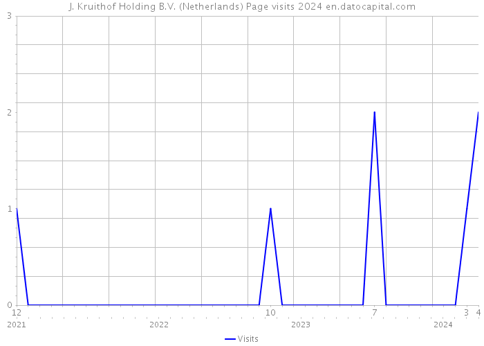 J. Kruithof Holding B.V. (Netherlands) Page visits 2024 