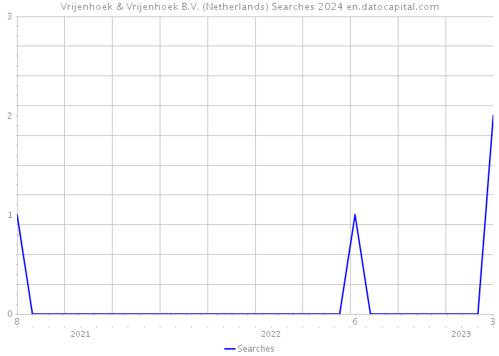 Vrijenhoek & Vrijenhoek B.V. (Netherlands) Searches 2024 