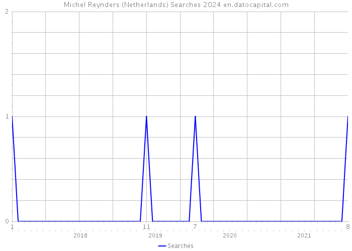 Michel Reynders (Netherlands) Searches 2024 