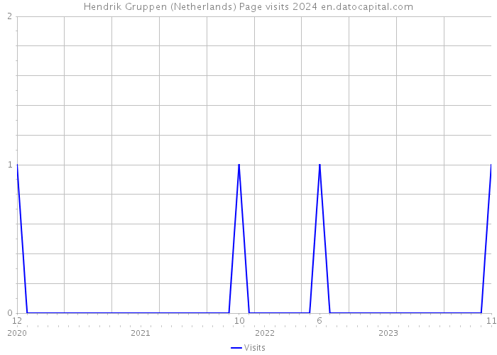 Hendrik Gruppen (Netherlands) Page visits 2024 