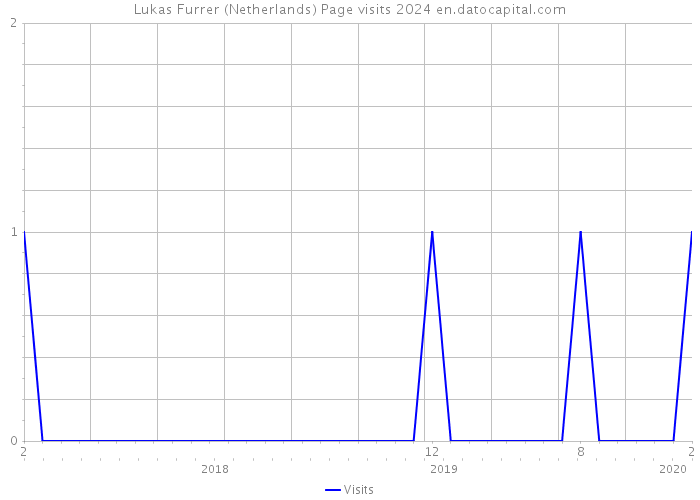 Lukas Furrer (Netherlands) Page visits 2024 