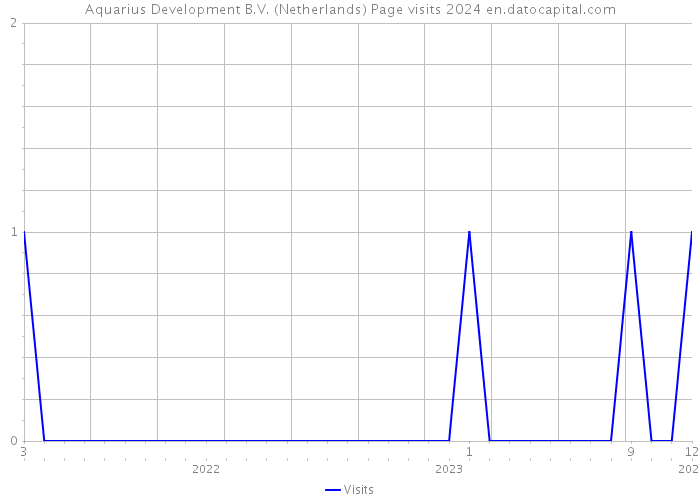 Aquarius Development B.V. (Netherlands) Page visits 2024 