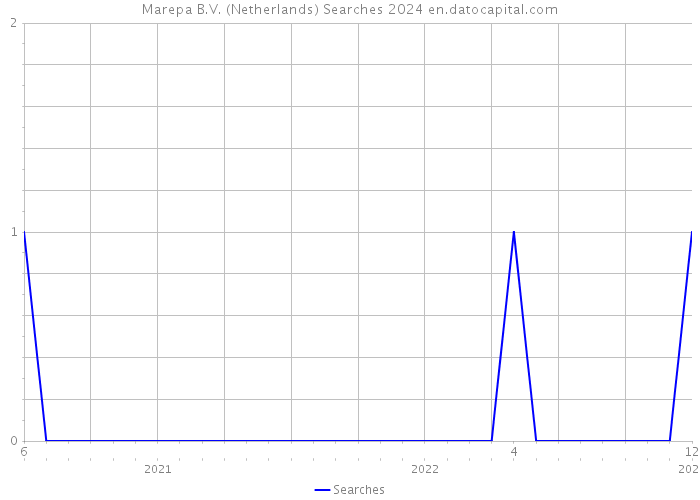 Marepa B.V. (Netherlands) Searches 2024 