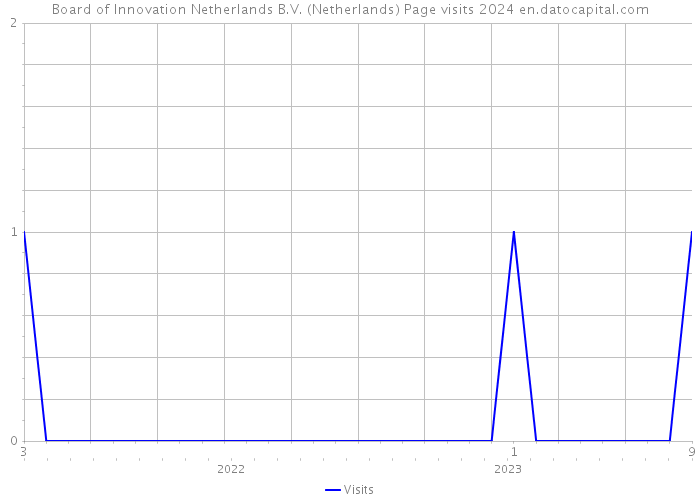 Board of Innovation Netherlands B.V. (Netherlands) Page visits 2024 