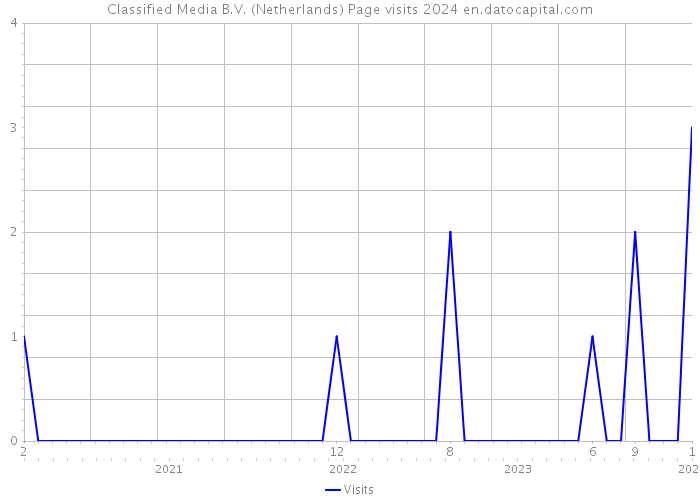 Classified Media B.V. (Netherlands) Page visits 2024 