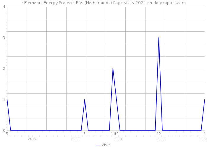 4Elements Energy Projects B.V. (Netherlands) Page visits 2024 