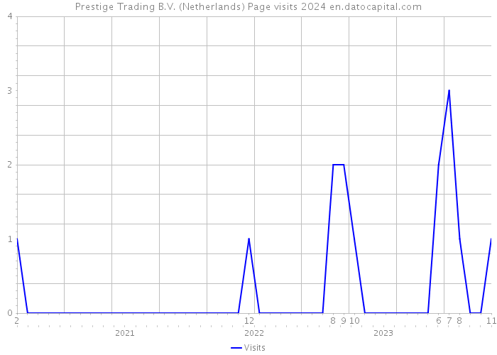 Prestige Trading B.V. (Netherlands) Page visits 2024 