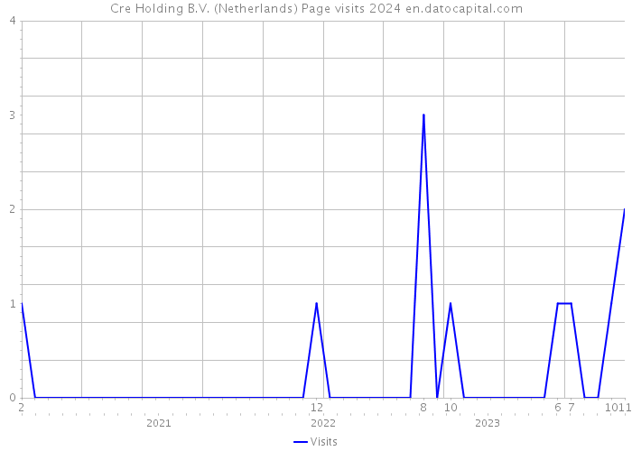 Cre Holding B.V. (Netherlands) Page visits 2024 