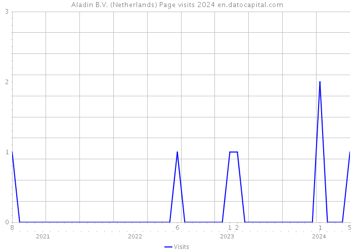Aladin B.V. (Netherlands) Page visits 2024 