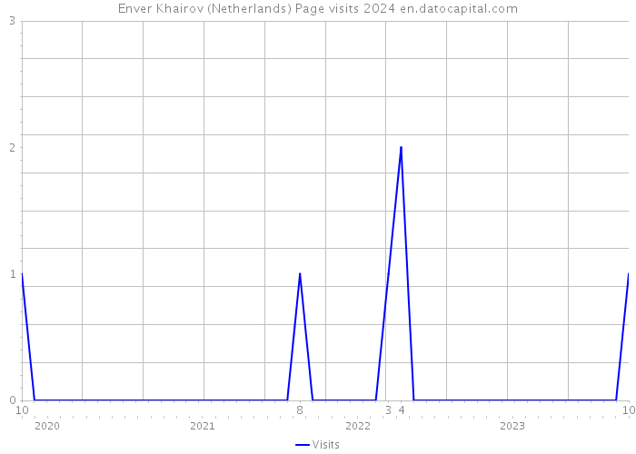 Enver Khairov (Netherlands) Page visits 2024 