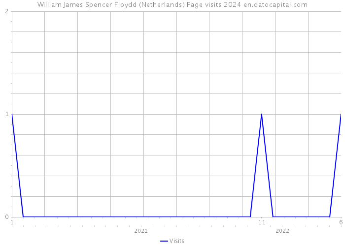 William James Spencer Floydd (Netherlands) Page visits 2024 