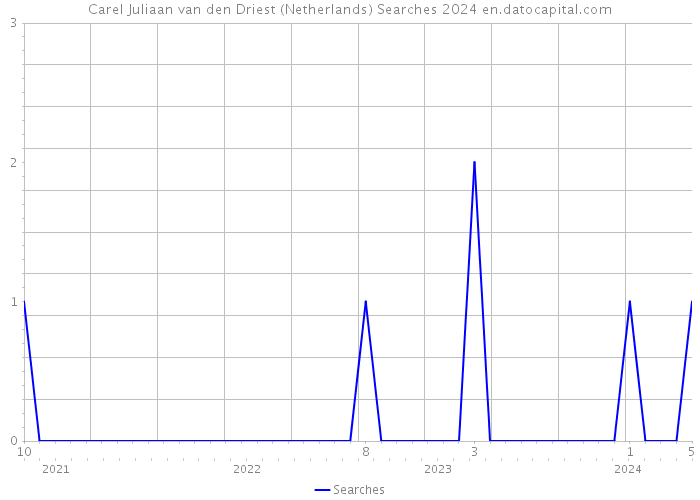 Carel Juliaan van den Driest (Netherlands) Searches 2024 