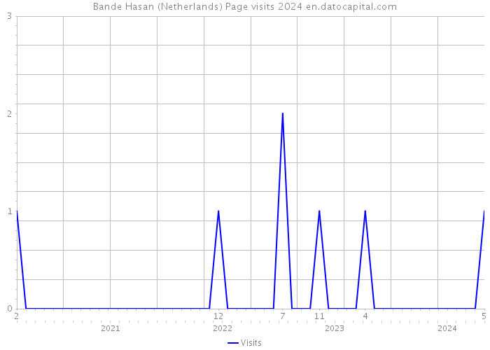 Bande Hasan (Netherlands) Page visits 2024 